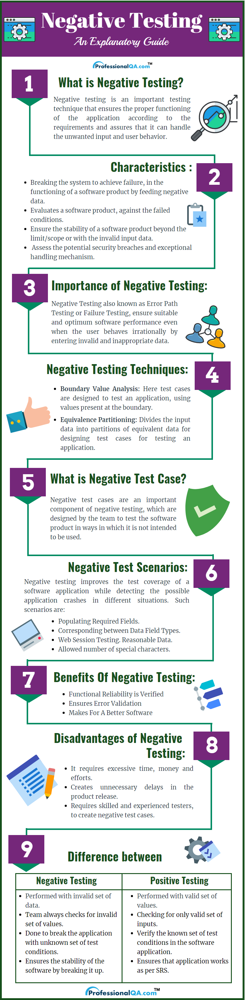 negative testing